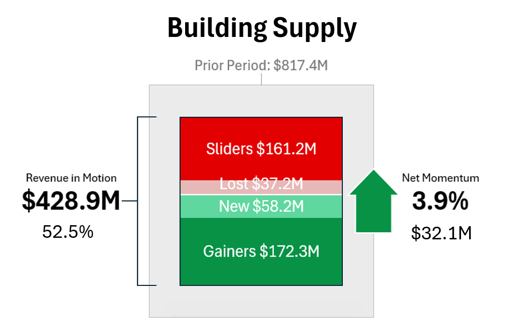 Building Supply. Prior revenue $817.4M; Revenue in Motion $428.9M, 52.5%; net gain $32.1M, 3.9%.
