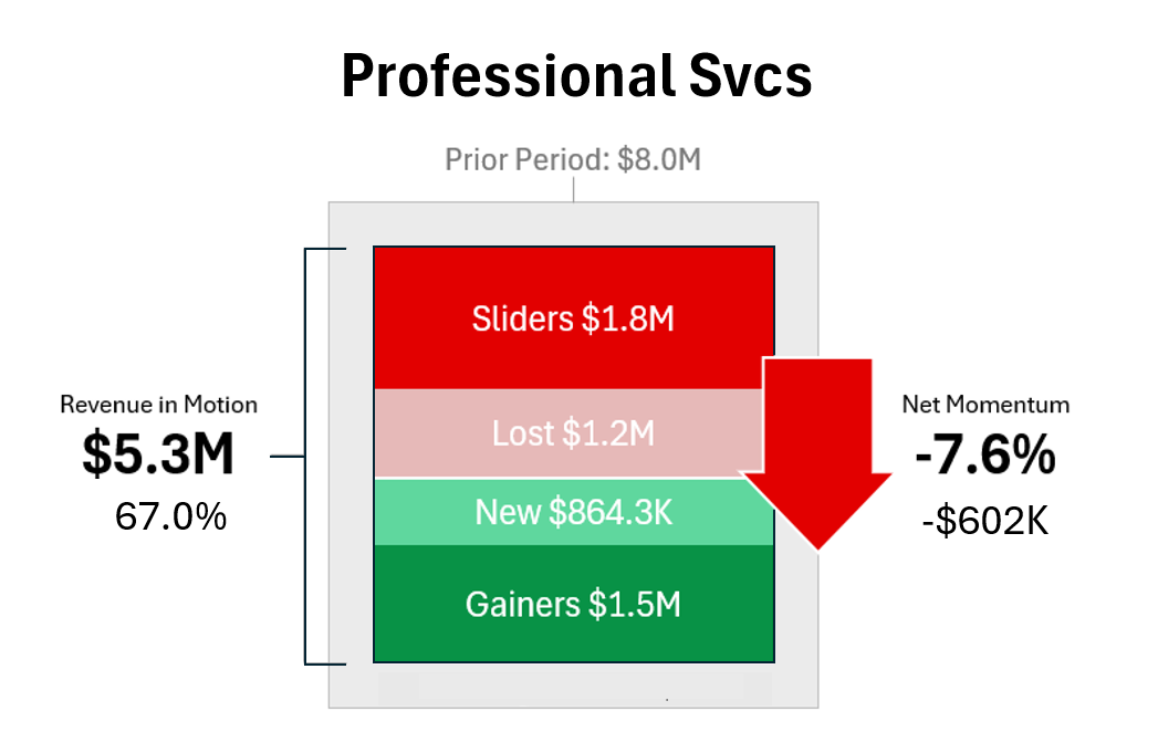 Professional Services. Prior revenue $8.0M; Revenue in Motion $5.3M, 67.0%; net decline $602K, 7.6%.